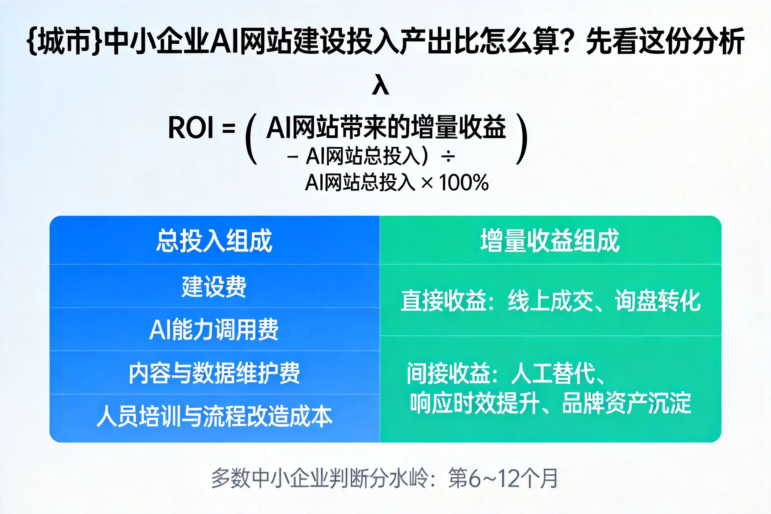 安阳中小企业AI网站建设投入产出比怎么算？先看这份分析