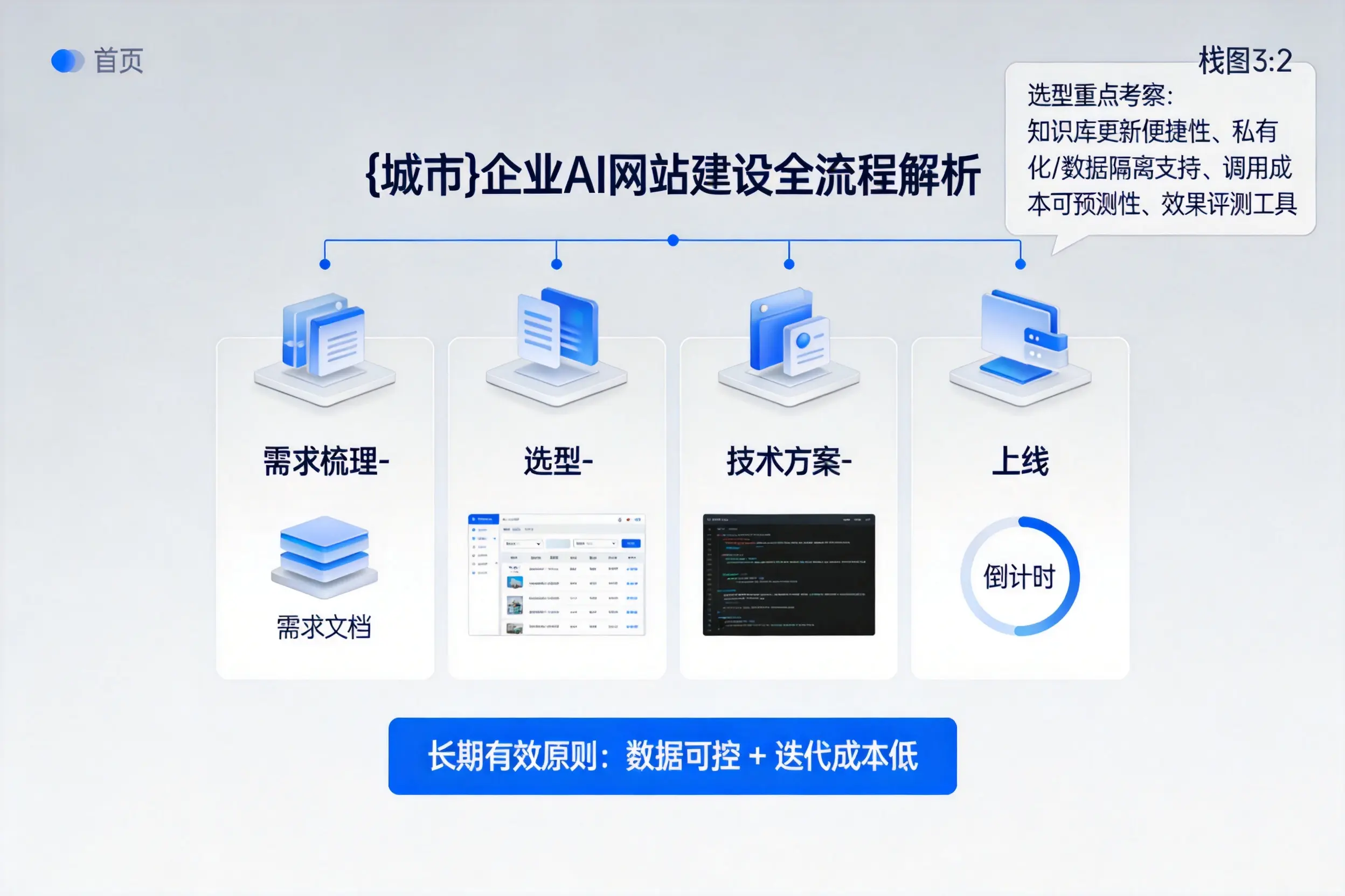 安阳企业AI网站建设如何入门？从需求梳理到上线全流程解析