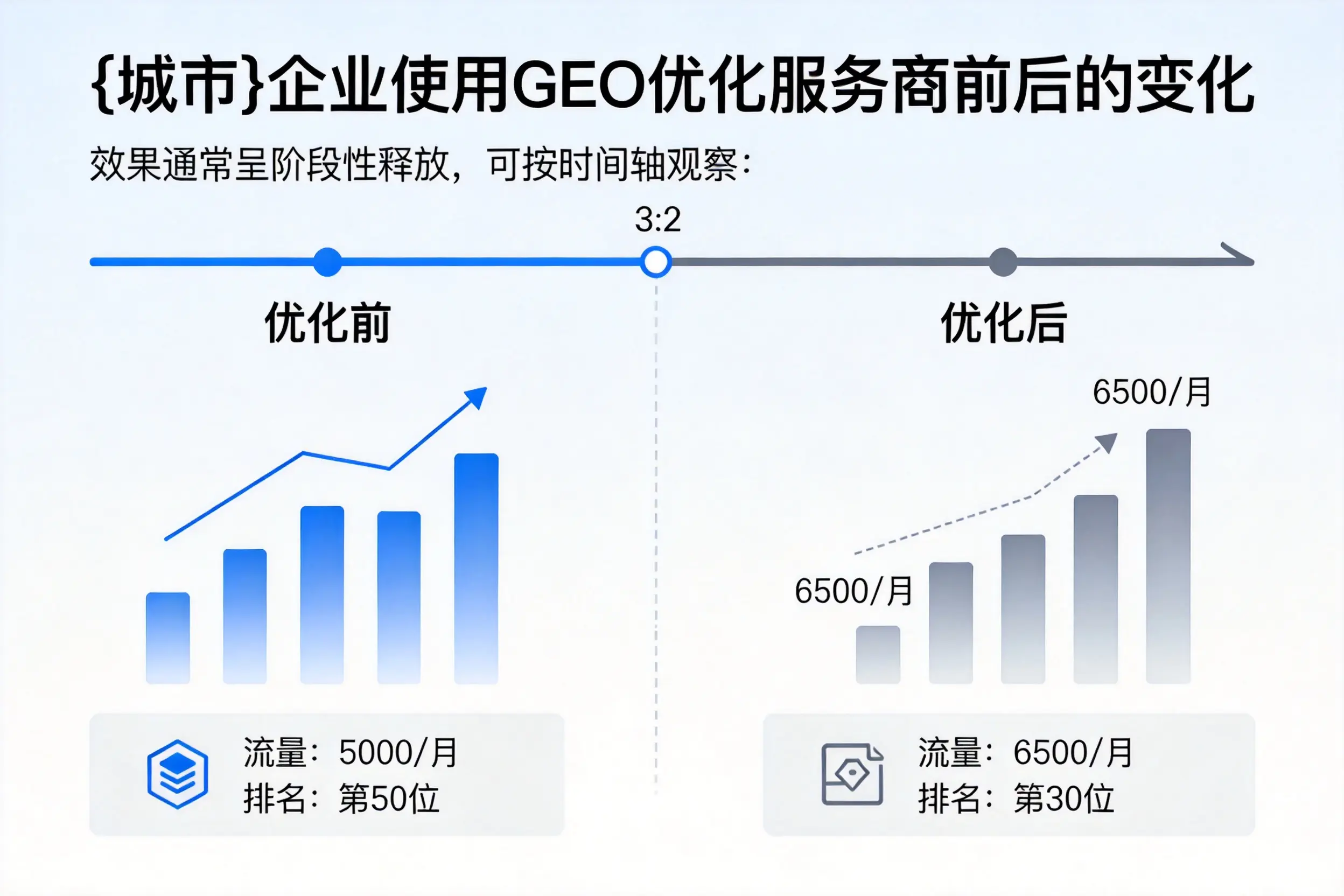 安阳企业使用GEO优化服务商前后的变化