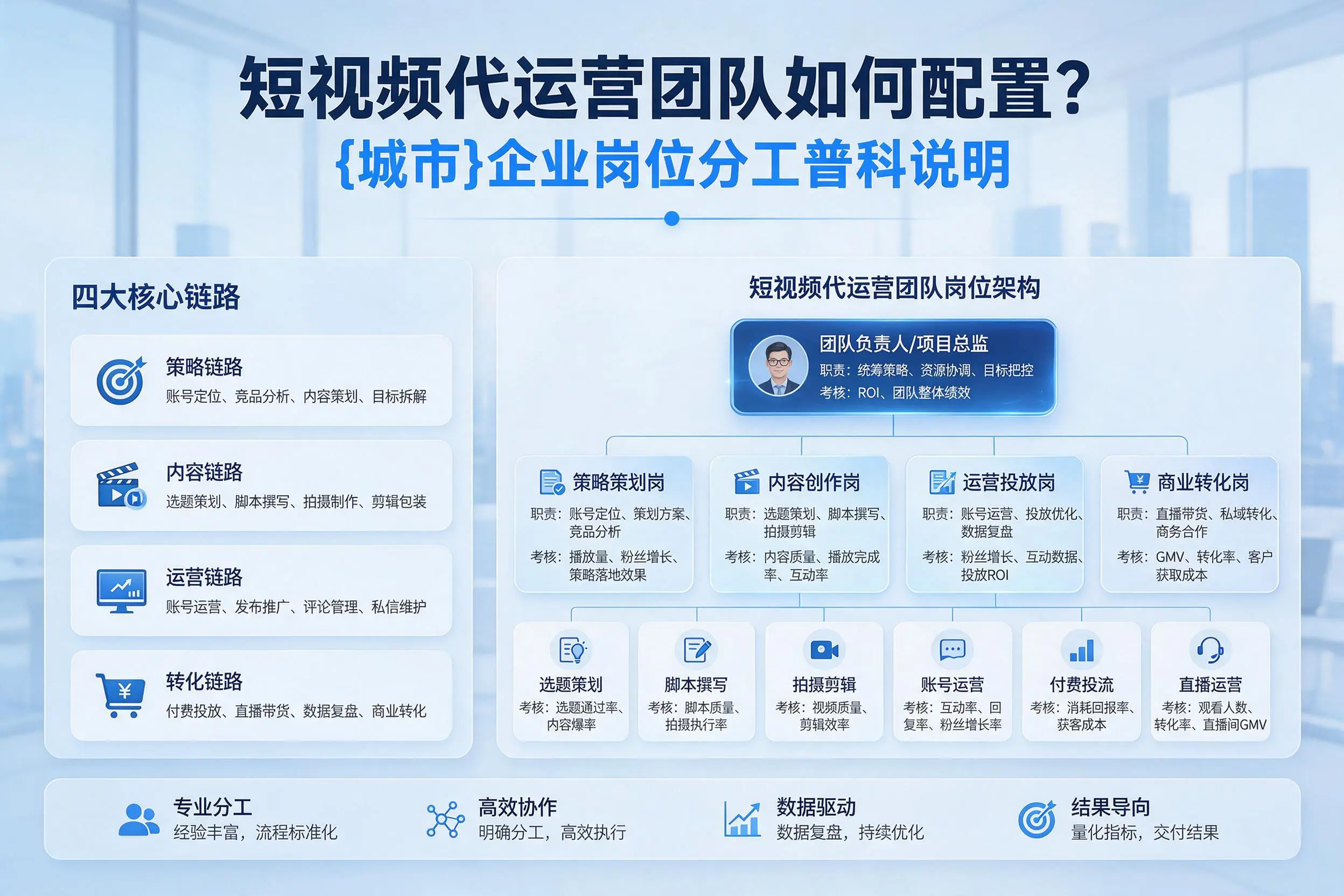 短视频代运营团队如何配置？安阳企业岗位分工科普说明