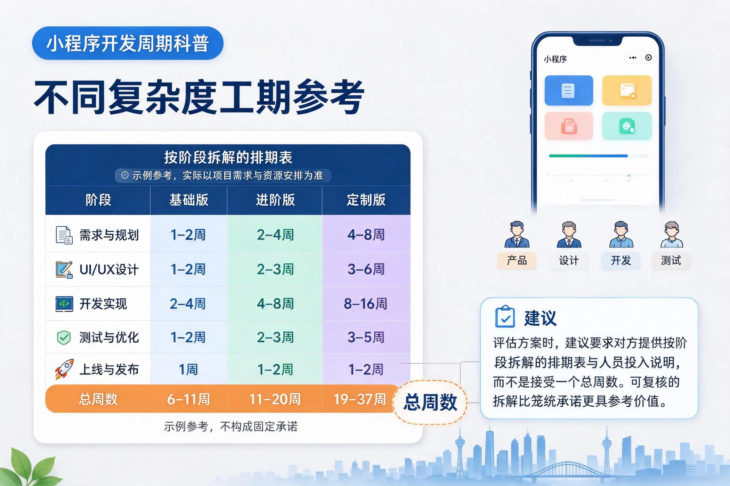 安阳小程序开发周期科普：不同复杂度工期参考