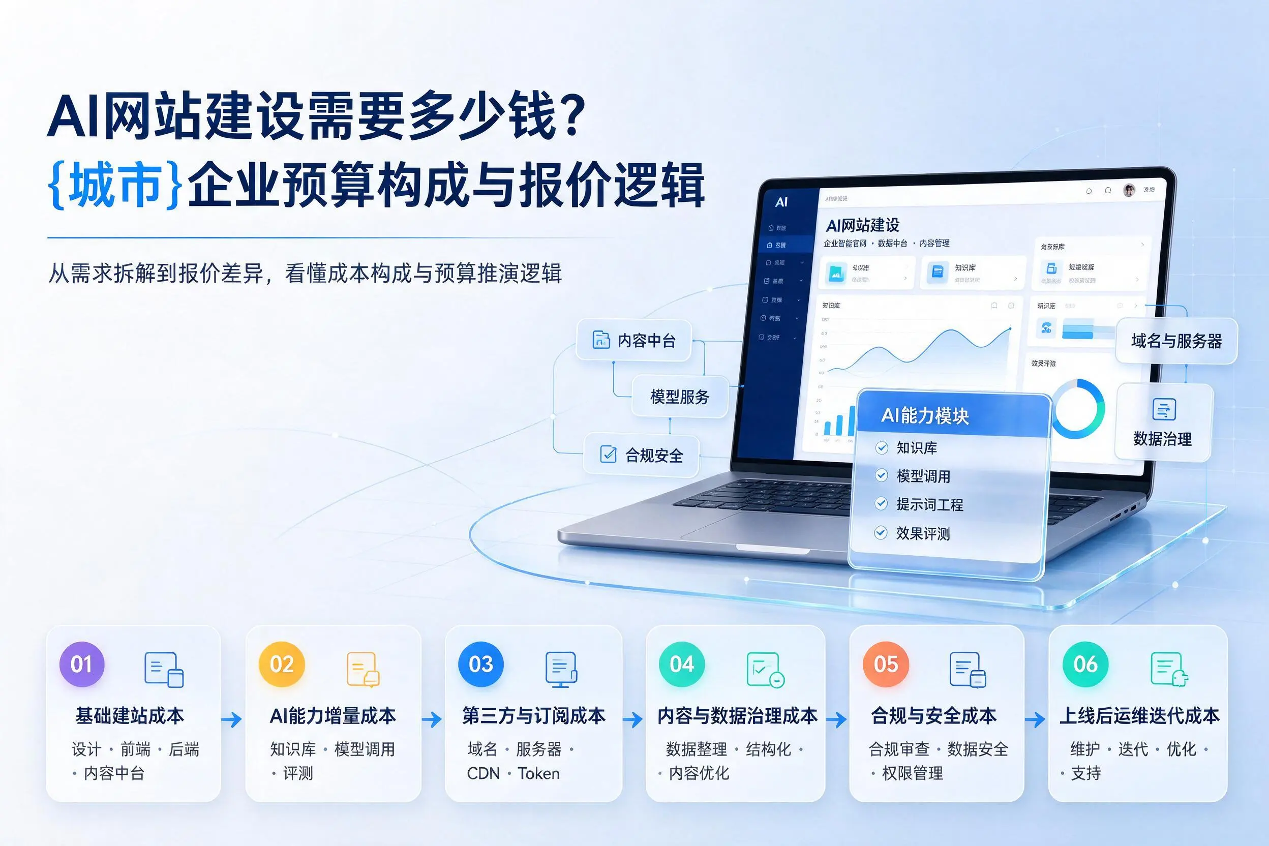 AI网站建设需要多少钱？安阳企业预算构成与报价逻辑