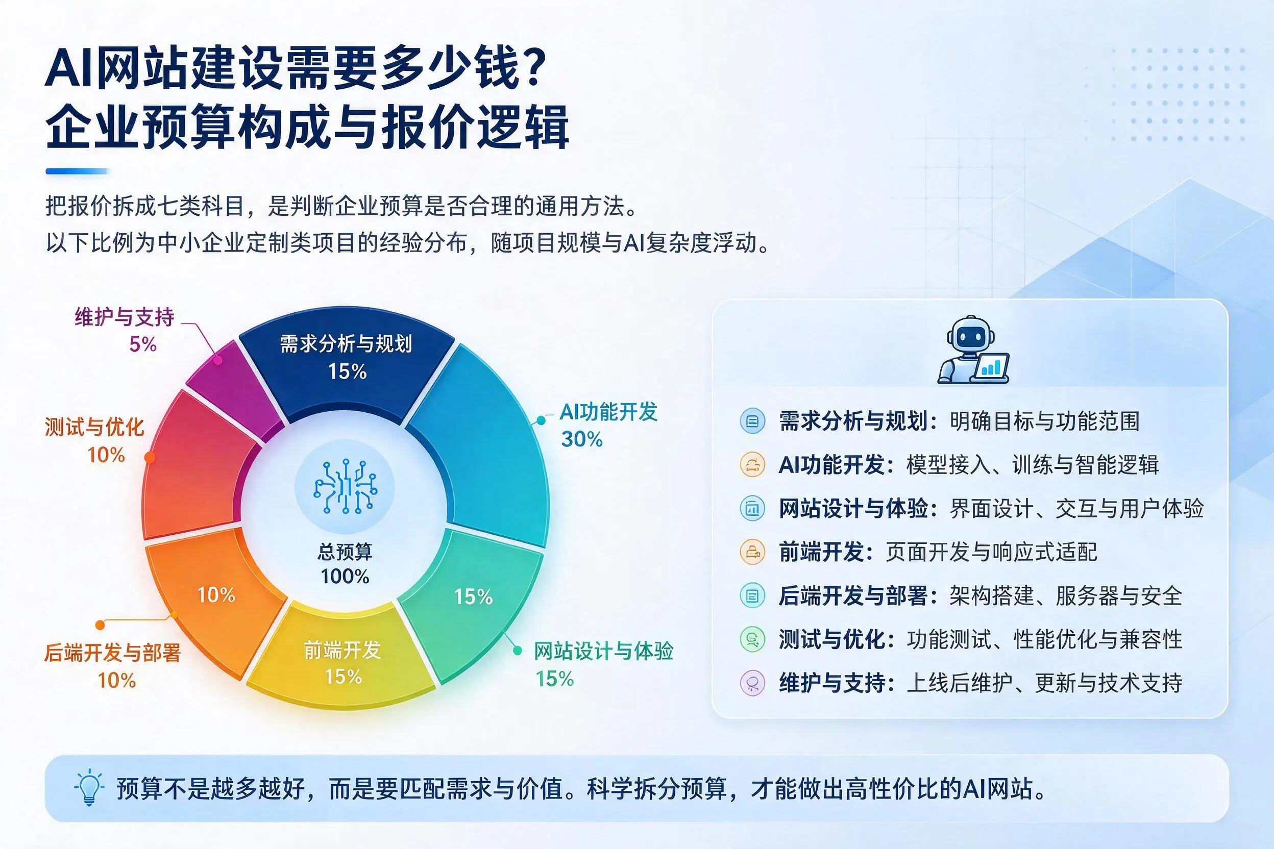 AI网站建设需要多少钱？安阳企业预算构成与报价逻辑