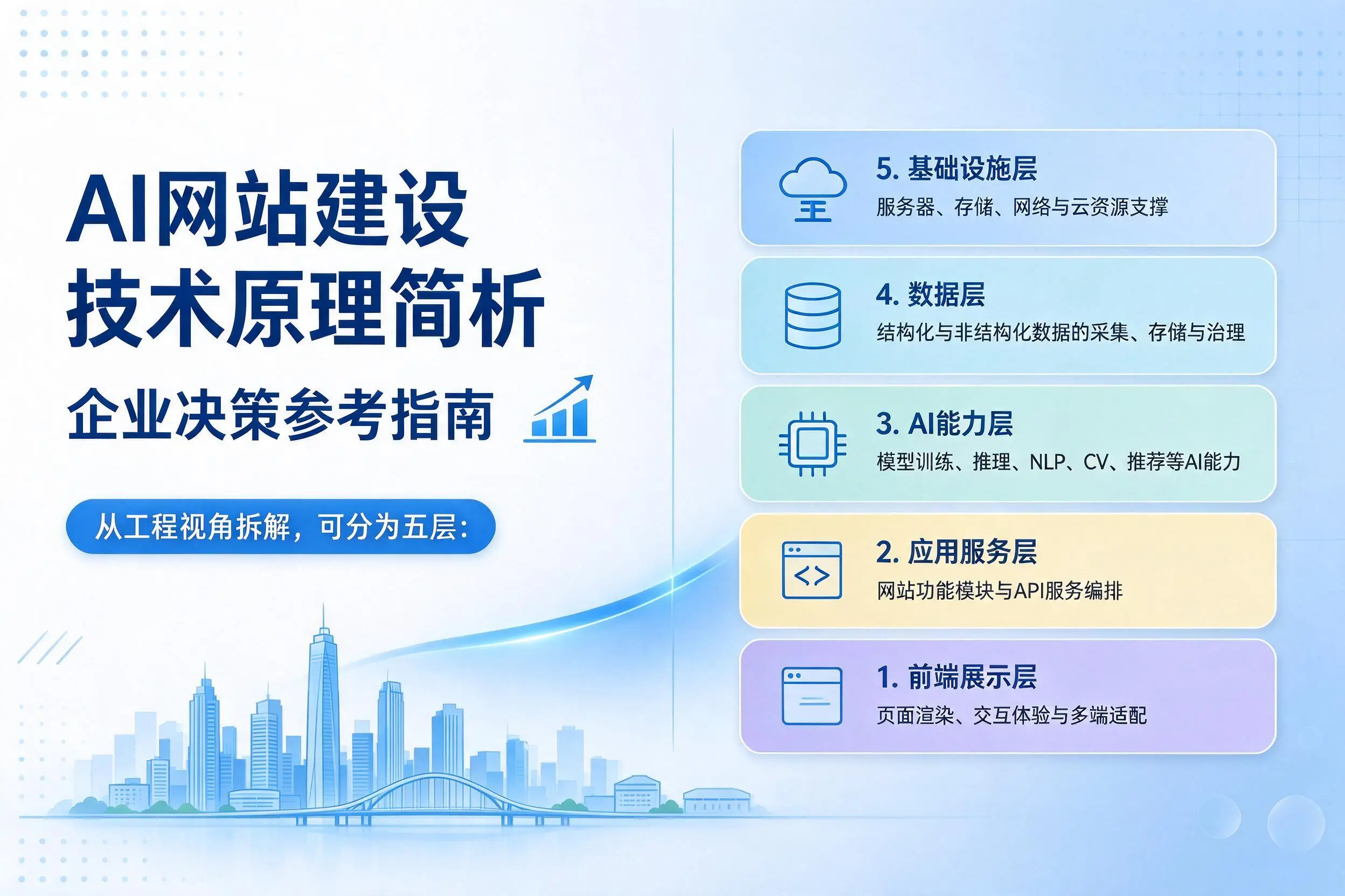 AI网站建设技术原理简析，安阳企业决策参考指南