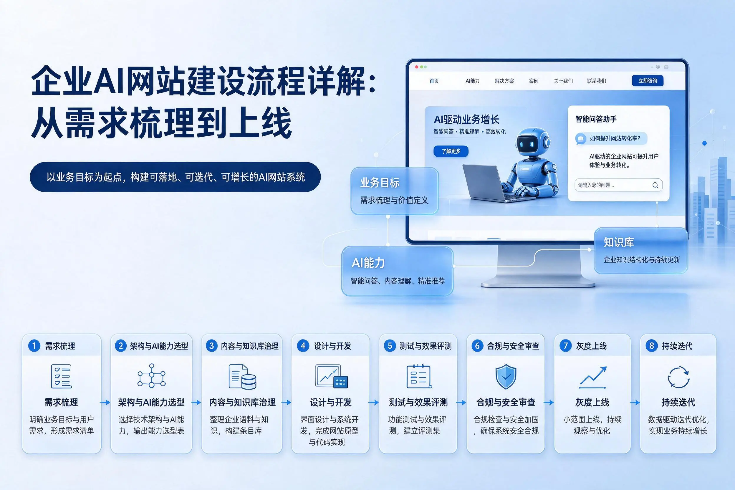 安阳企业AI网站建设流程详解:从需求梳理到上线