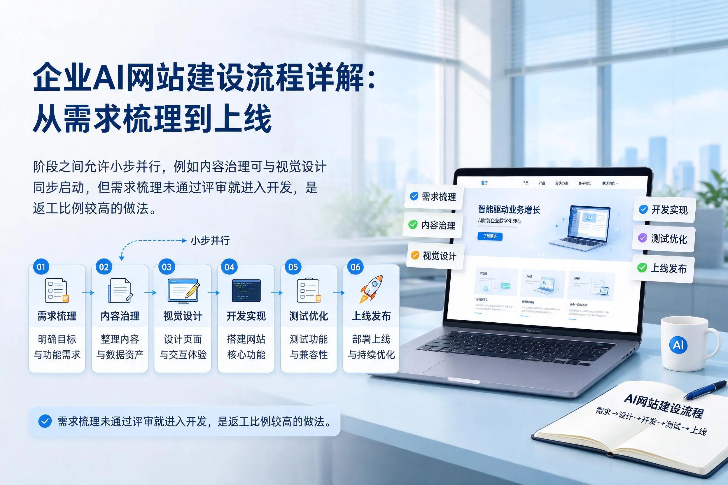 安阳企业AI网站建设流程详解:从需求梳理到上线