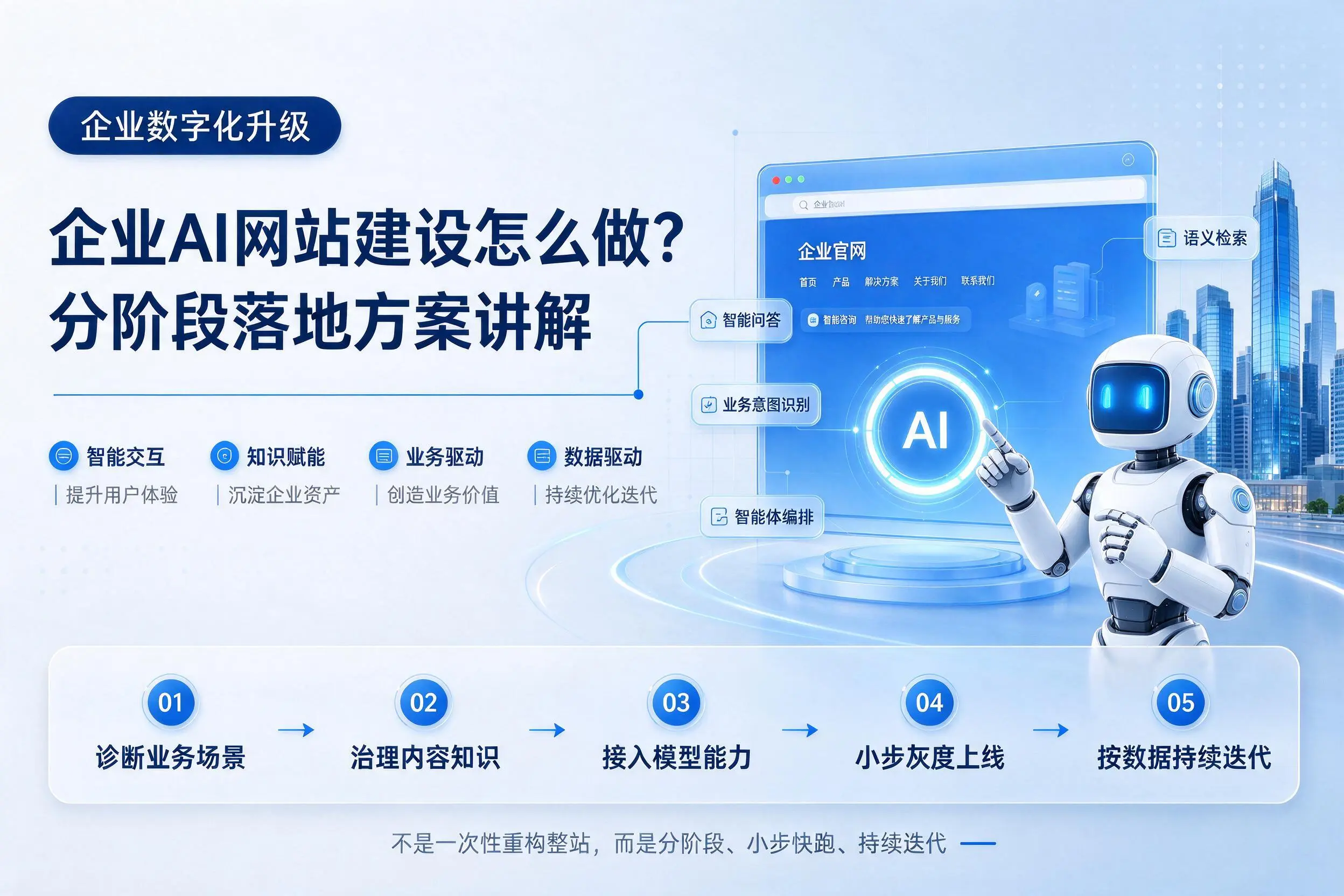 安阳企业AI网站建设怎么做？分阶段落地方案讲解