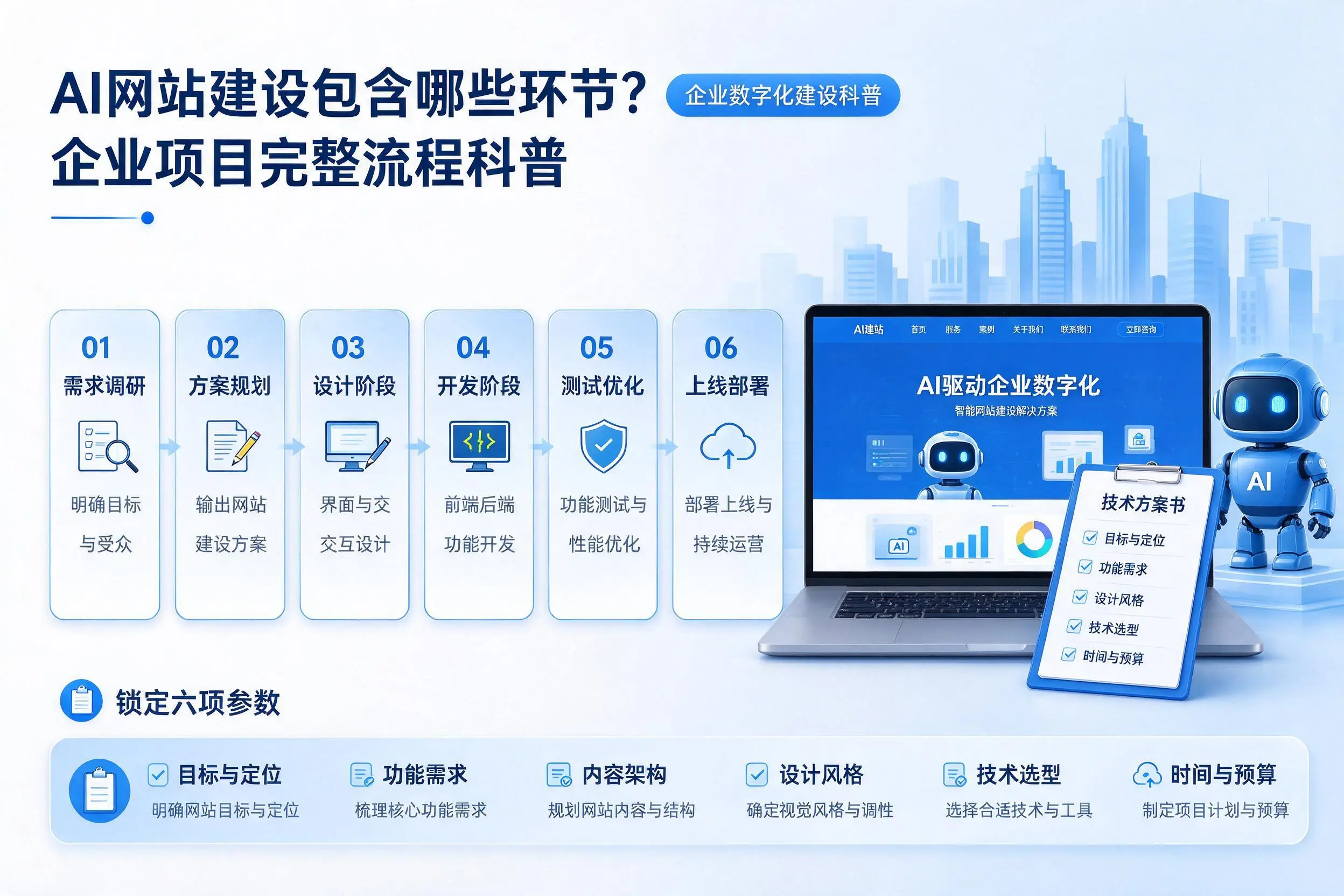 AI网站建设包含哪些环节？安阳企业项目完整流程科普