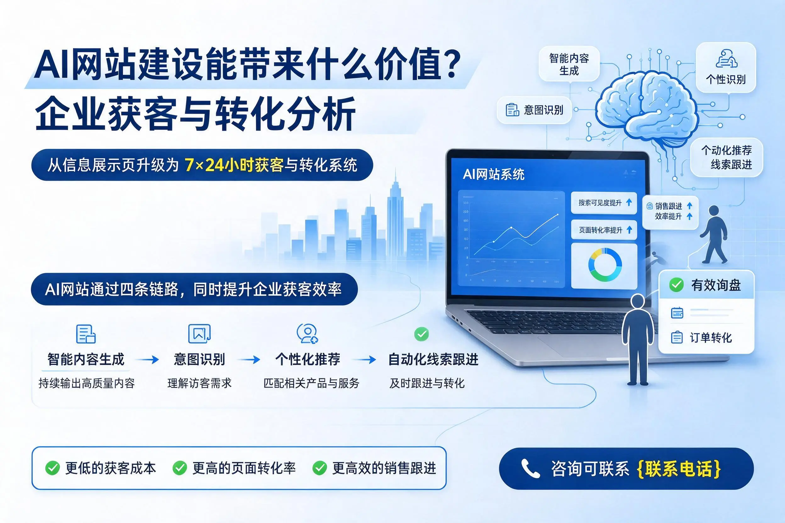 AI网站建设能带来什么价值？安阳企业获客与转化分析