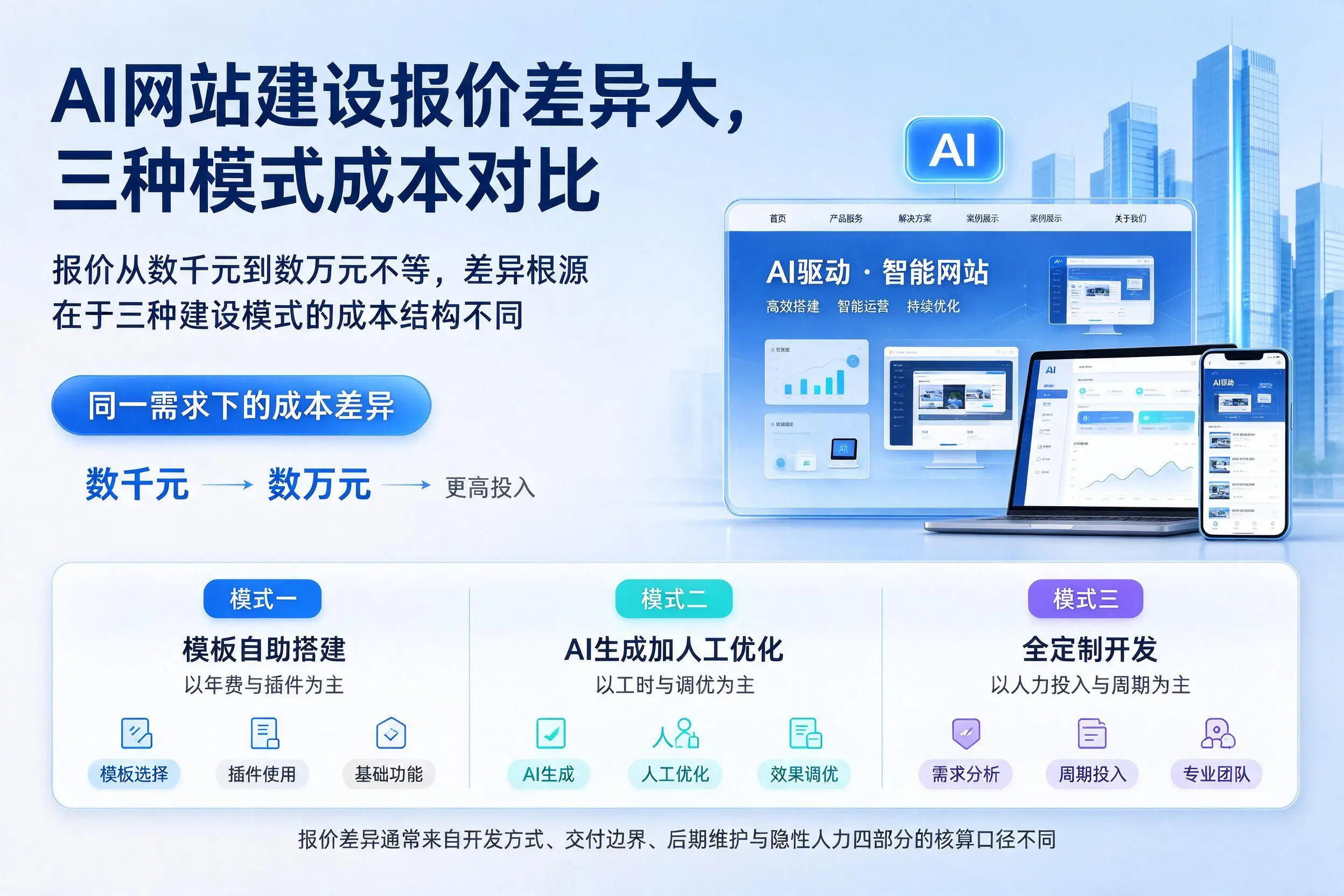 安阳AI网站建设报价差异大，三种模式成本对比