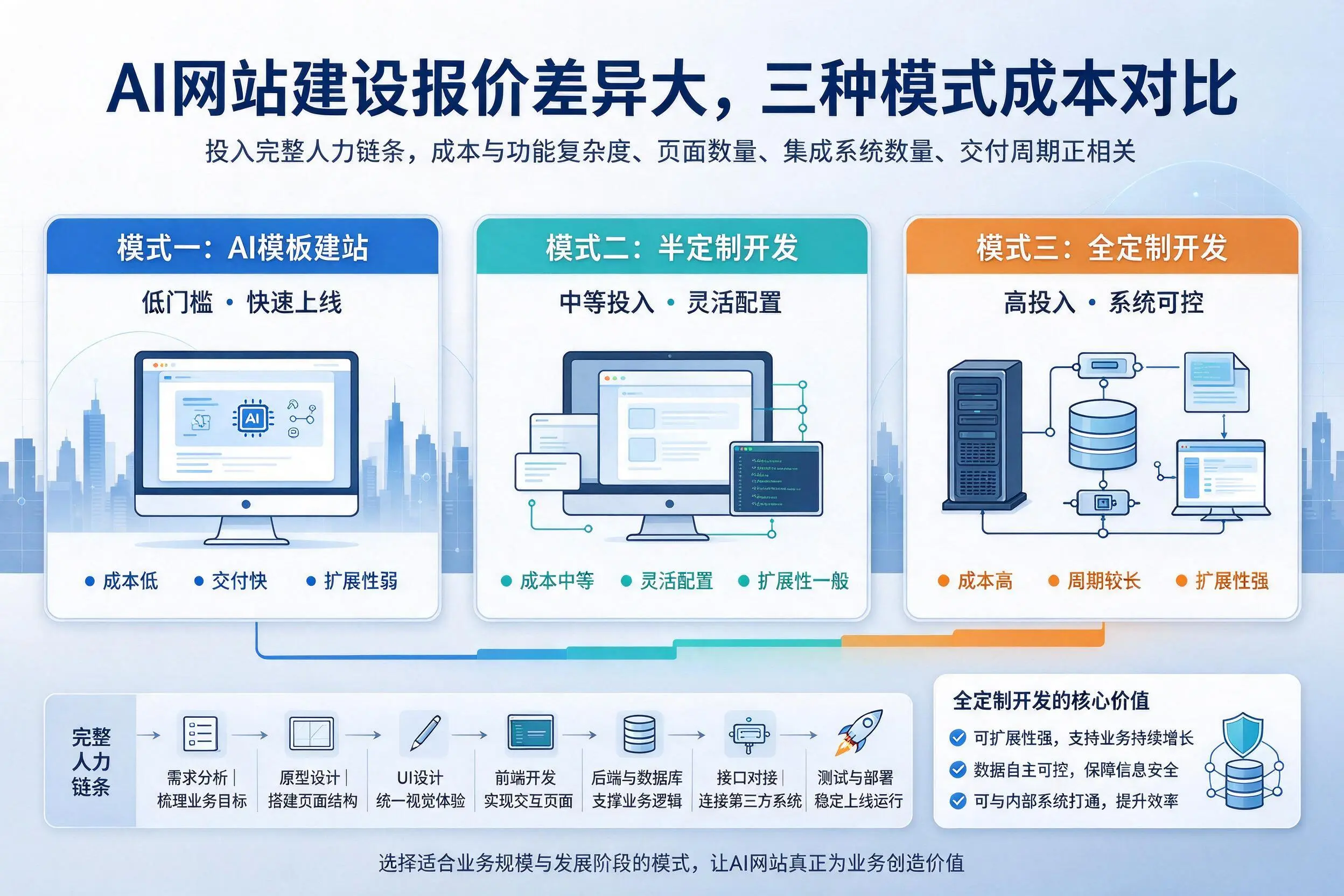 安阳AI网站建设报价差异大，三种模式成本对比