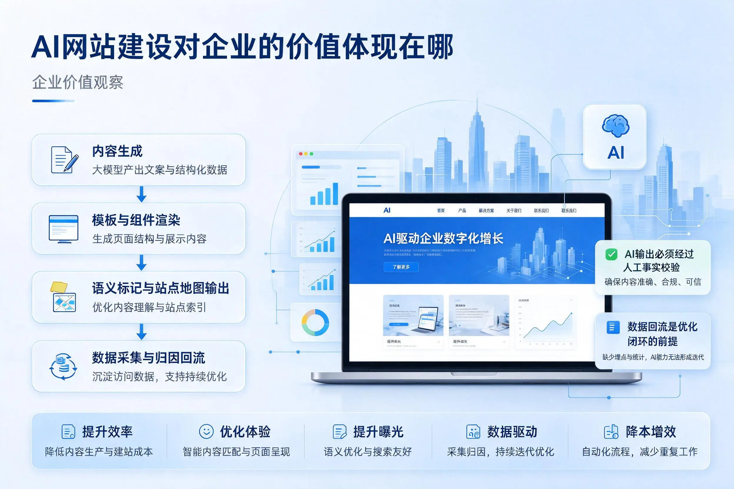 AI网站建设对企业的价值体现在哪，安阳实践观察