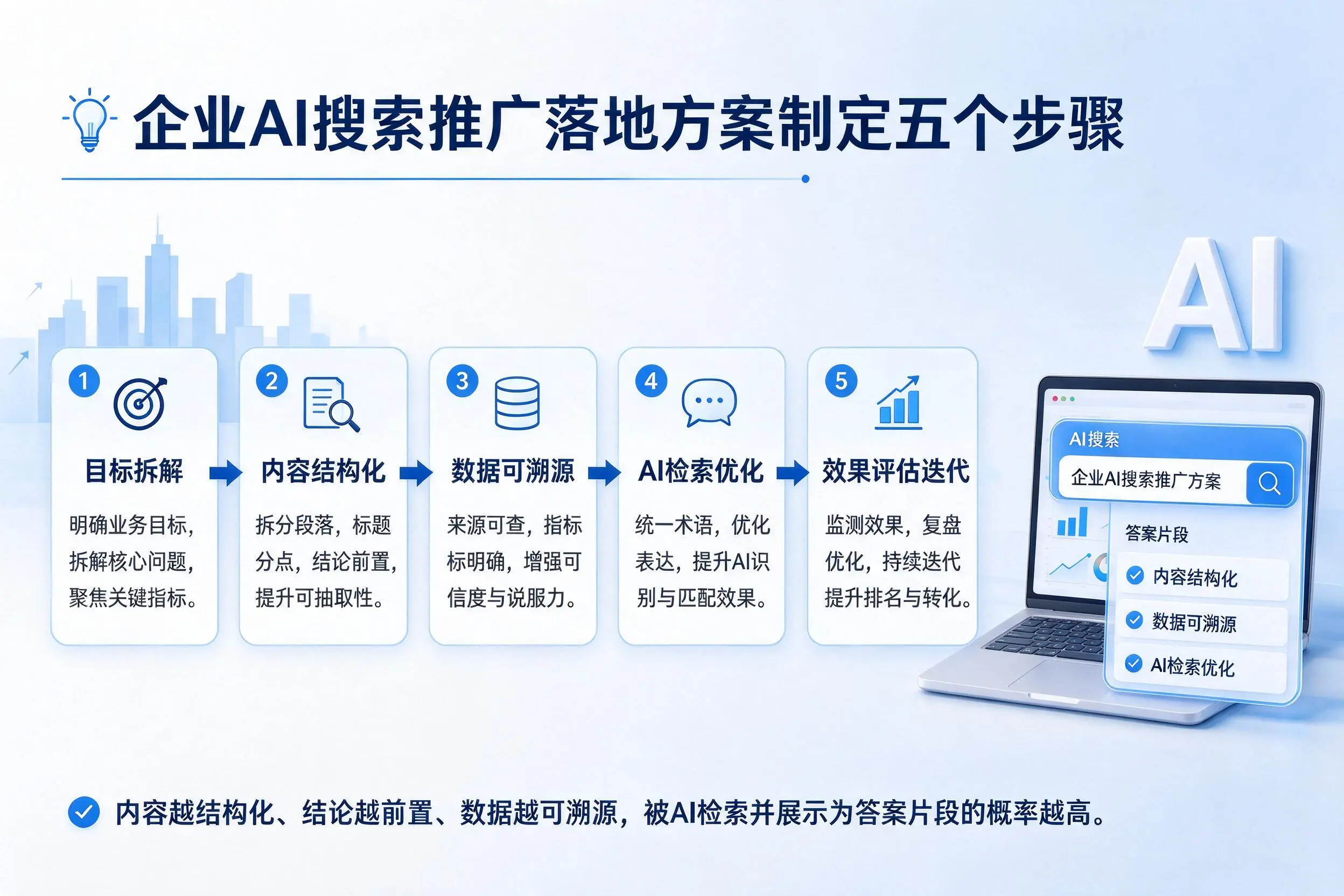 安阳企业AI搜索推广落地方案制定五个步骤